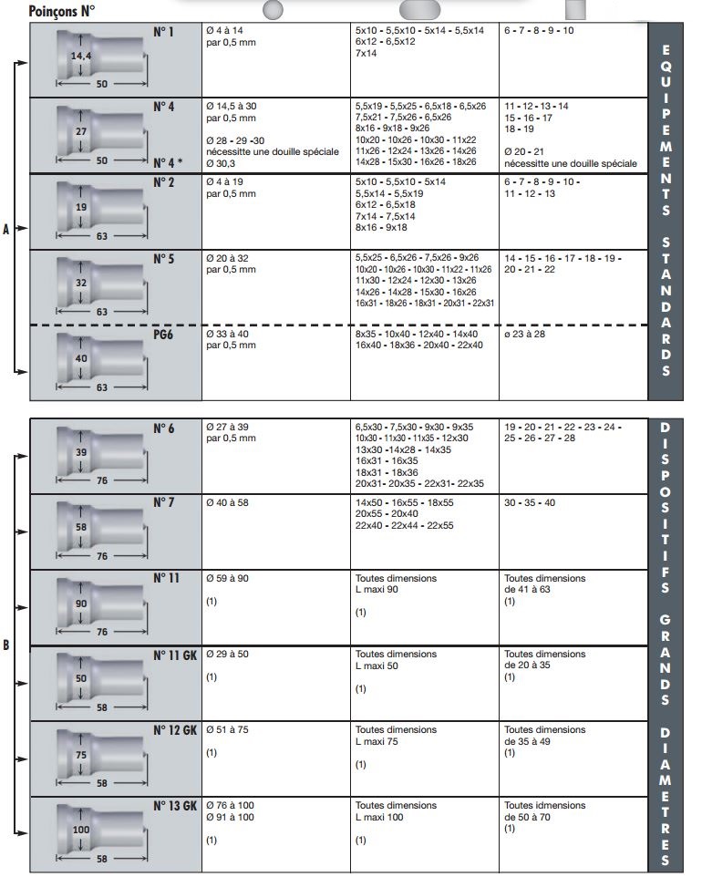 Tableau de côtes poinçon matrice pour poinçonneuse GEKA