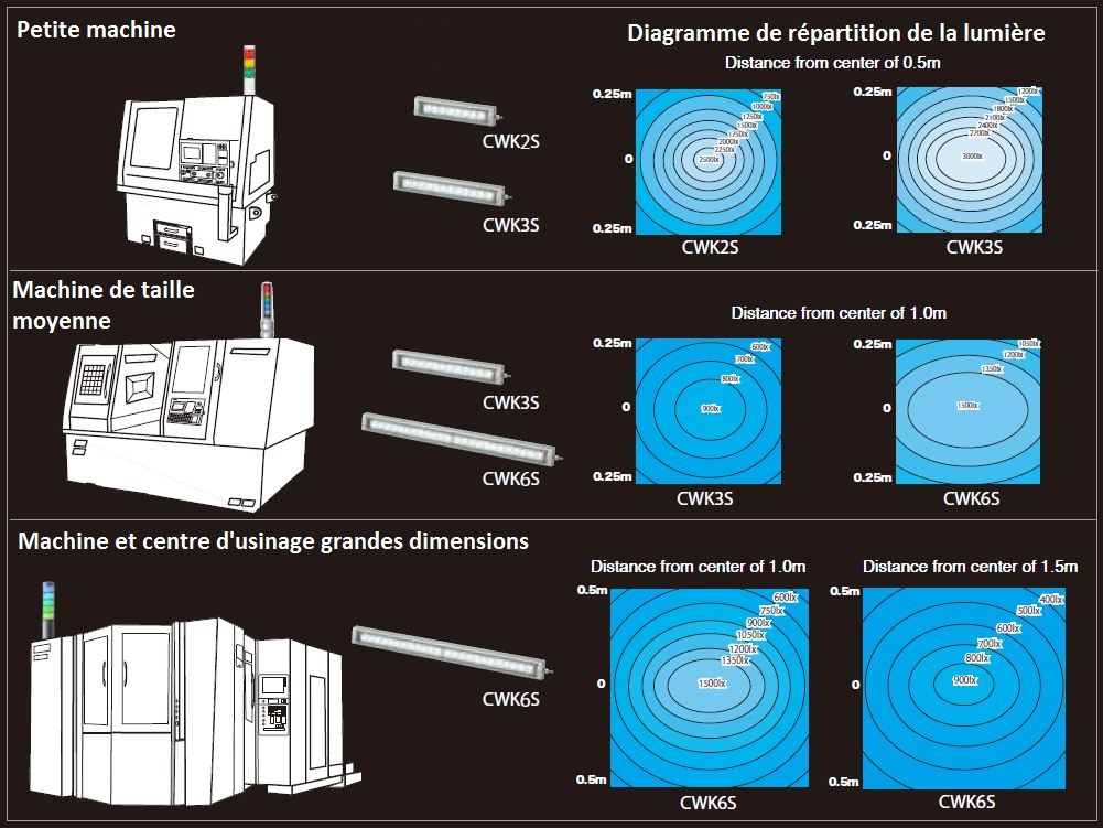 L'éclairage à LED pour machine outil CWK s'adapte à toutes les tailles d'équipement.