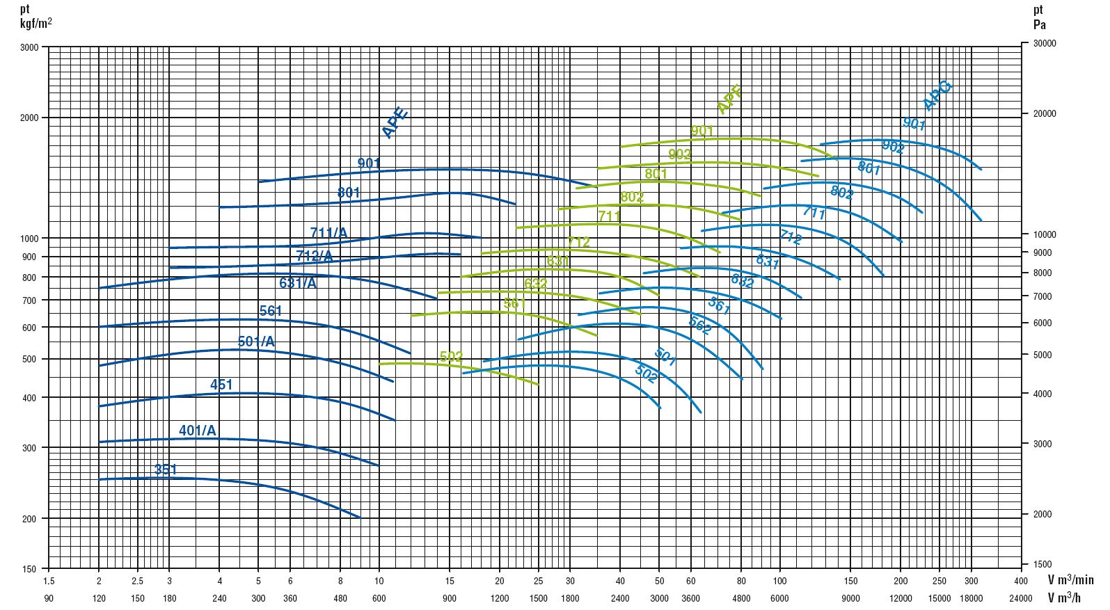 Schema de performances, volume d'air et débit des ventilateurs centrifuges AP Euroventilatori