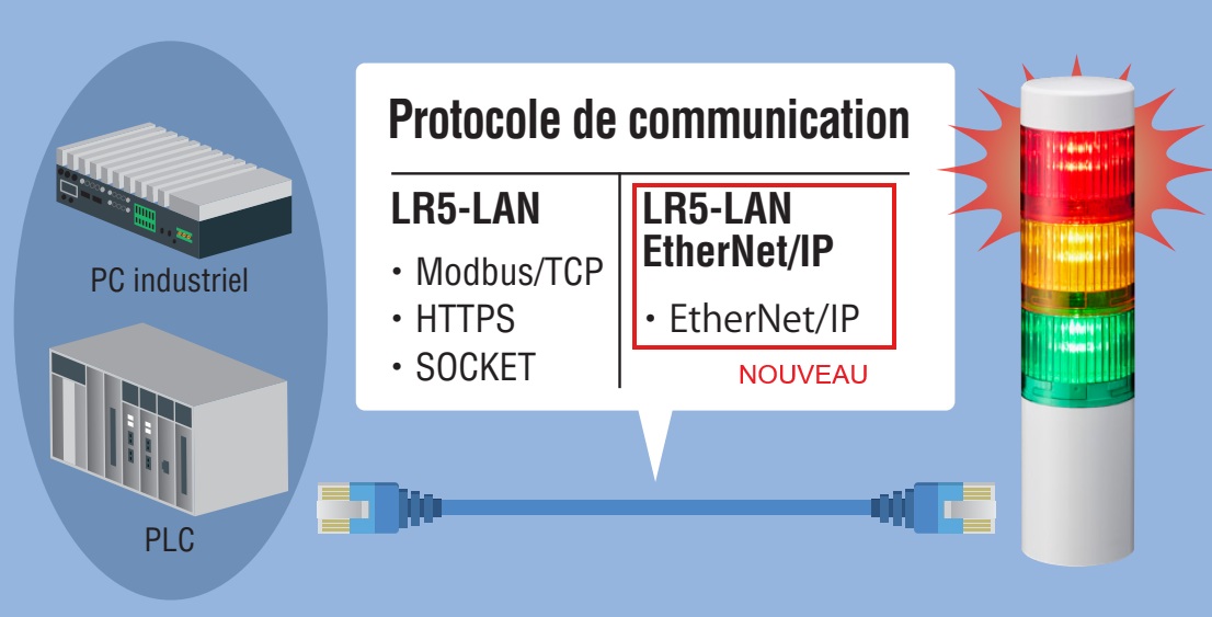  PATLITE lance sa signalisation lumineuse pour les réseaux EtherNet/IP 