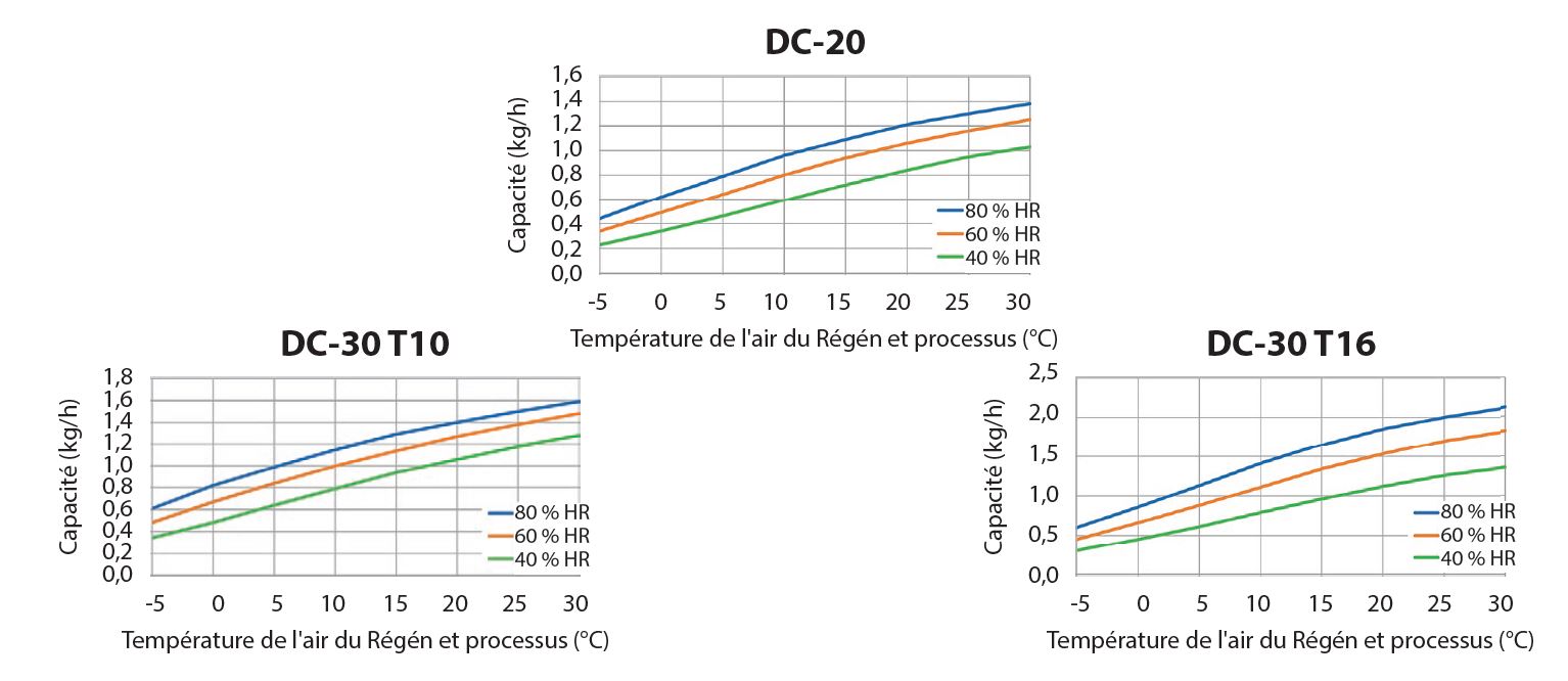 Diagramme de performances de déhumidification