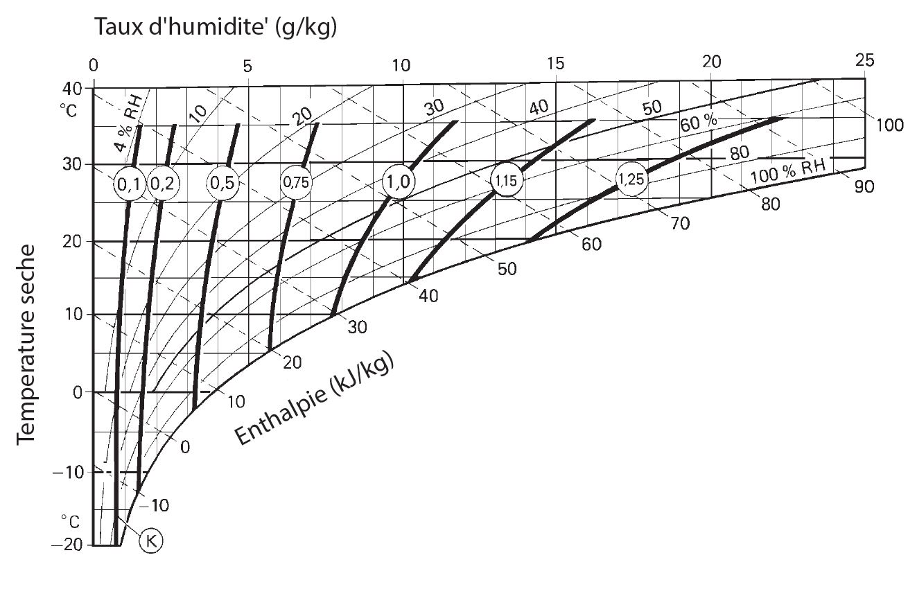 Diagramme de performance de déshumidification