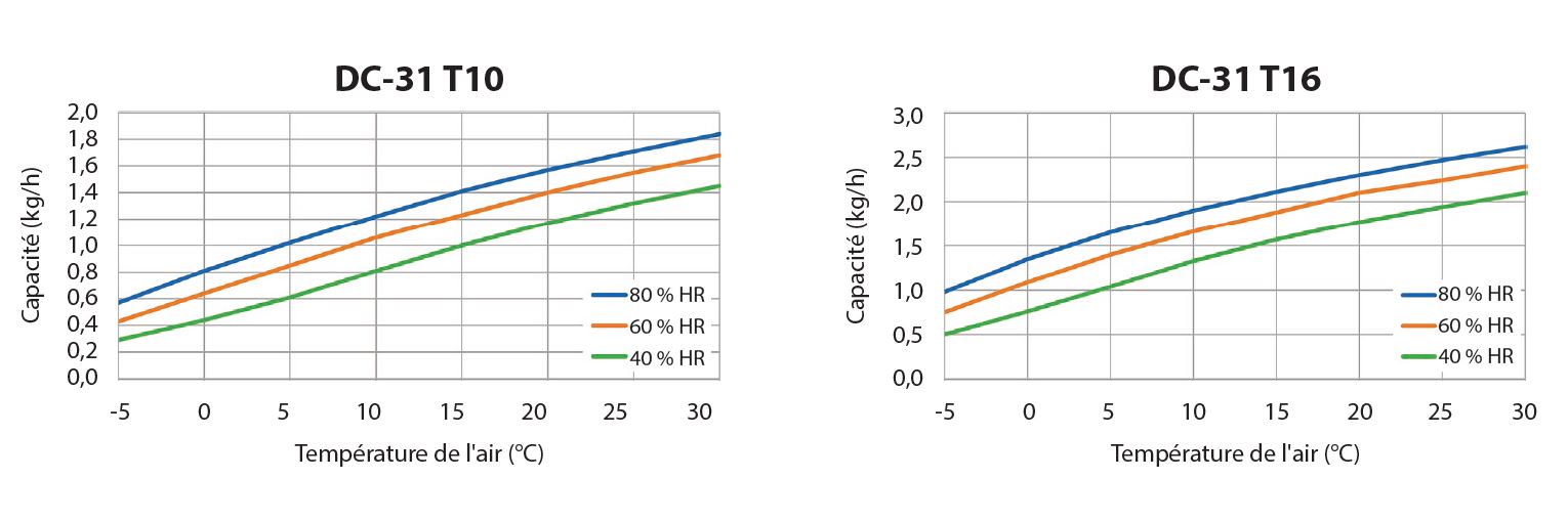  Diagramme de correction du taux d'humidité 