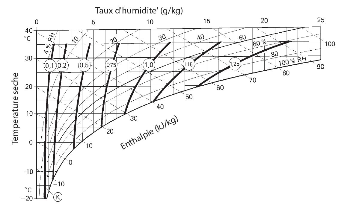 Diagramme de correction du taux d'humidité