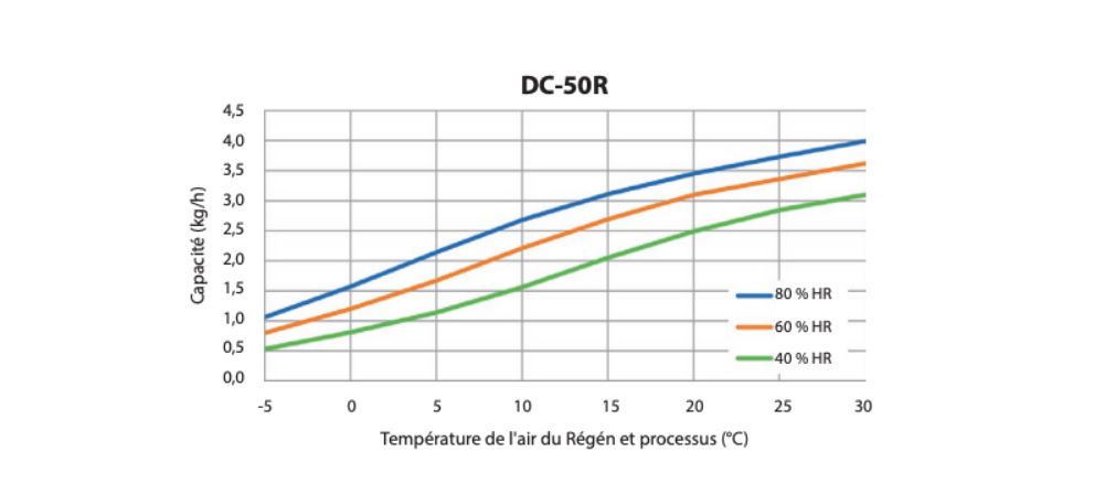 Diagramme de correction du taux d'humidité
