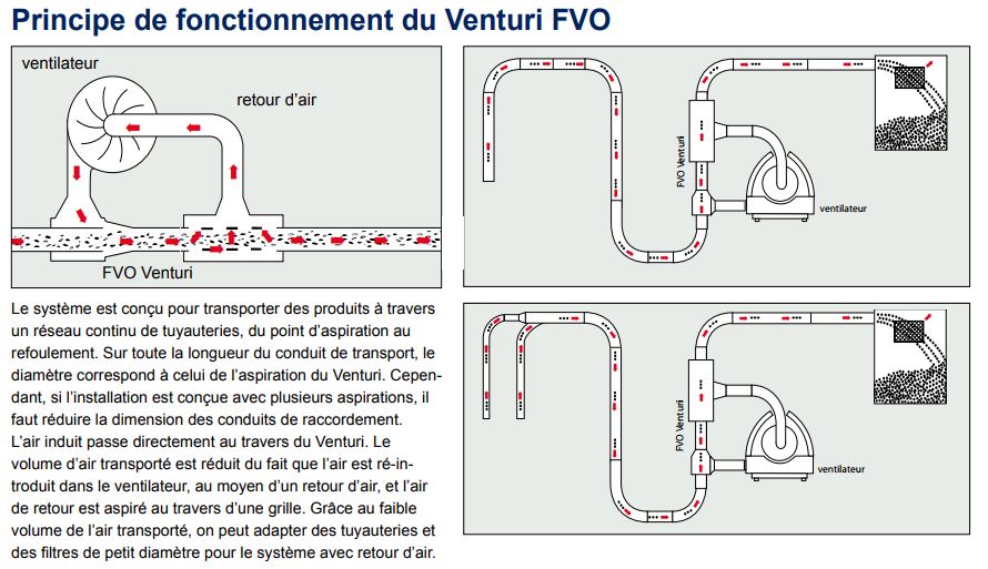 Principe de fonctionnement du venturi en ligne FVO