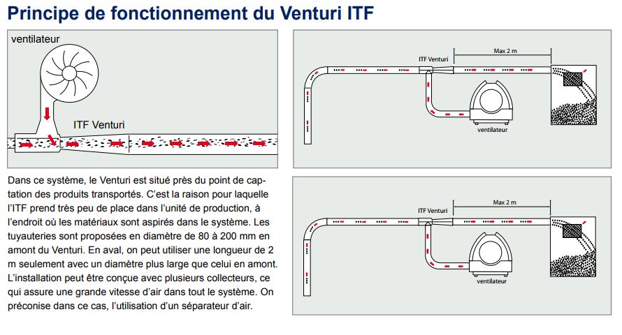  Principe de fonctionnement du venturi ITF 