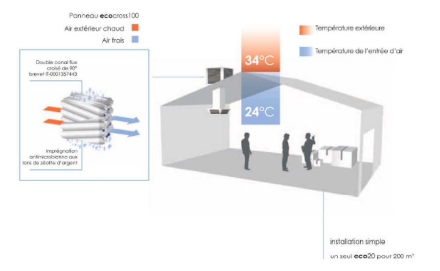 Exemple de rendement du rafraîchisseur d'air ECO20