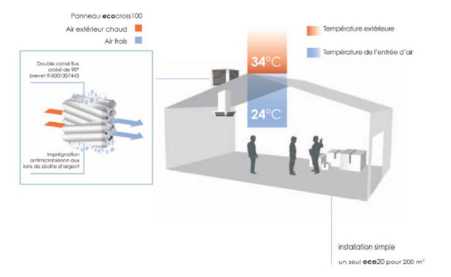  Exemple de rendement du rafraîchisseur d'air ECO20 