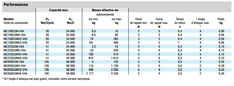 Caractéristiques techniques des amortisseurs inox MC150 à MC600