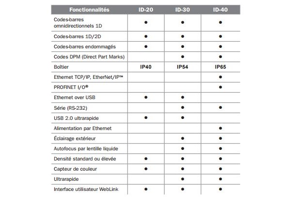  Tableau comparatif des performances du lecteur code barre Microhawk ID 40 