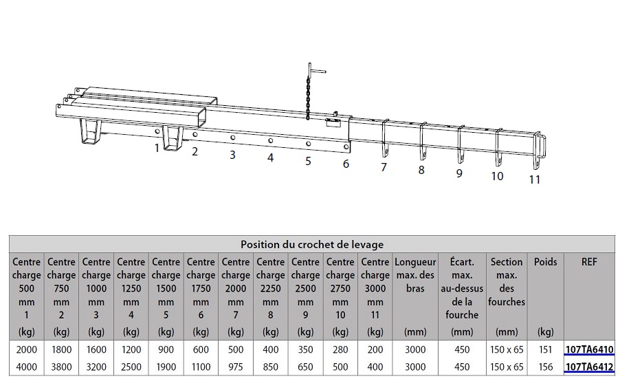 Tableau de correspondance pour choisir votre potence télescopique de chariot élévateur