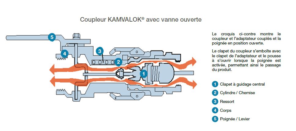 Coupleur KAMVALOK® avec vanne ouverte
