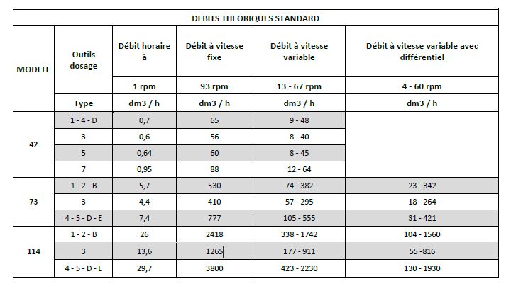  Débits théoriques standard des micro-doseurs pondéraux VAP 