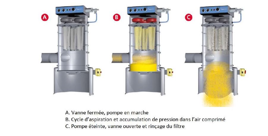 Principe de fonctionnement du convoyeur à vide VAP