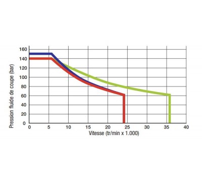 Achat Joint tournant AutoSense™ fluides micro pulvérisation air comprimé