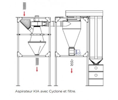 Vente Séparateur air matière par aspiration KIA (KONGSKILDE INDUSTRIES)