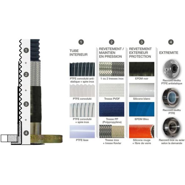 Vente Flexible PTFE à tresse / raccord inox (HTI SERVICES)