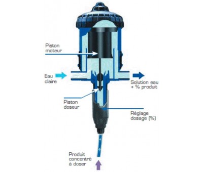 Achat Pompe doseuse proportionnelle autonome